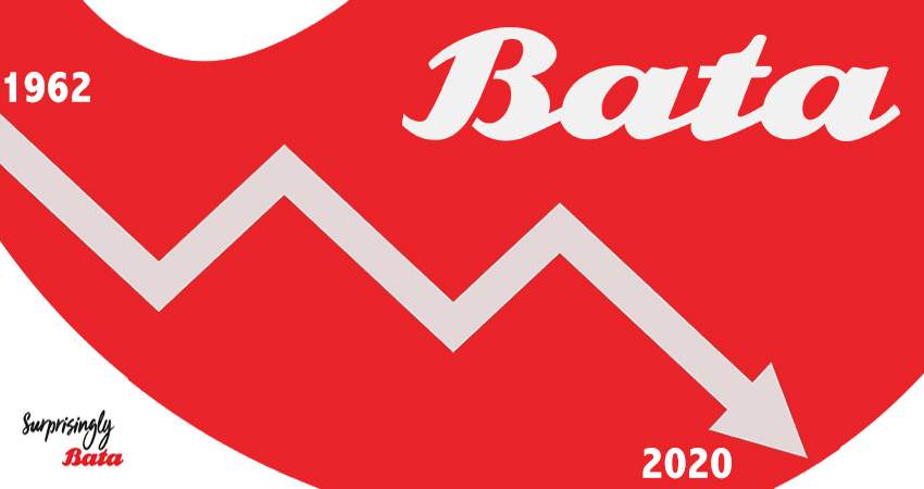 Bata Shoe sinks into losses for the first time in its 58 year stay in Bangladesh markedium