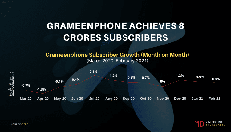 GRAMEENPHONE IS NOW A FAMILY OF 8 CRORES SUBSCRIBERS-Markedium