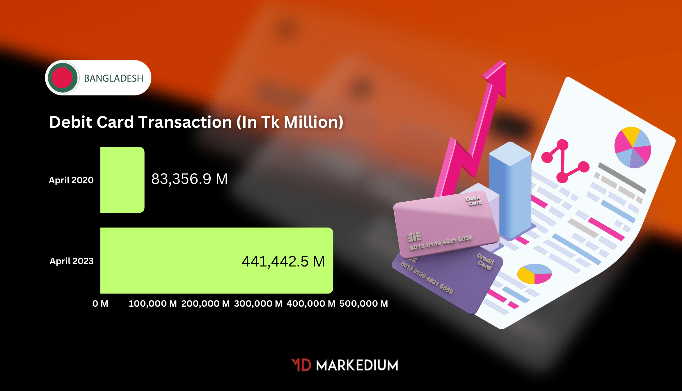 Debit Card Transactions In Bangladesh increased by 32% YoY in April 2023-Markedium
