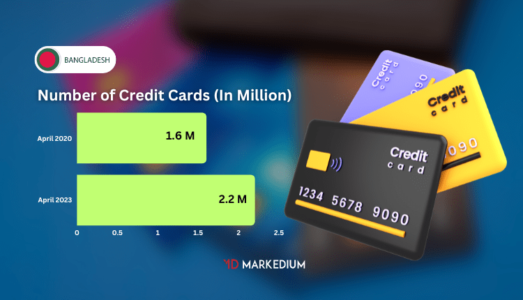 The number of Credit Cards Increased by 14% YoY in April 2023 In Bangladesh-Markedium