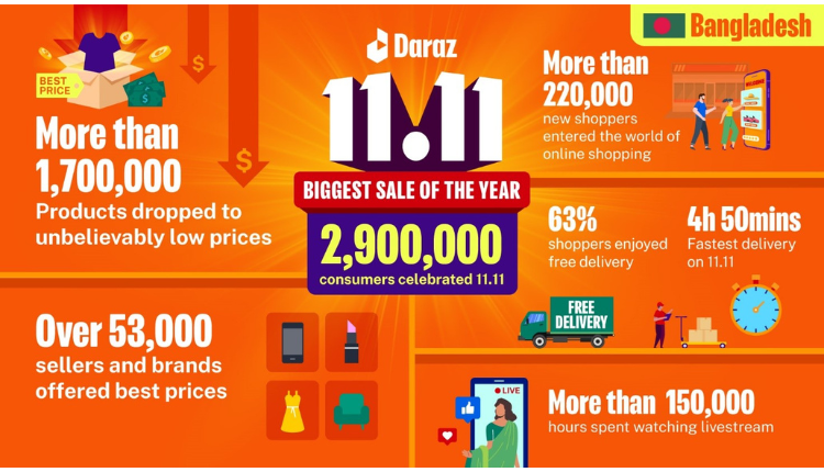 Daraz Empowers Over 2.9 Million Consumers In Bangladesh To Enjoy Unbeatable Prices At The 11.11 Biggest Sale Of The Year-Markedium