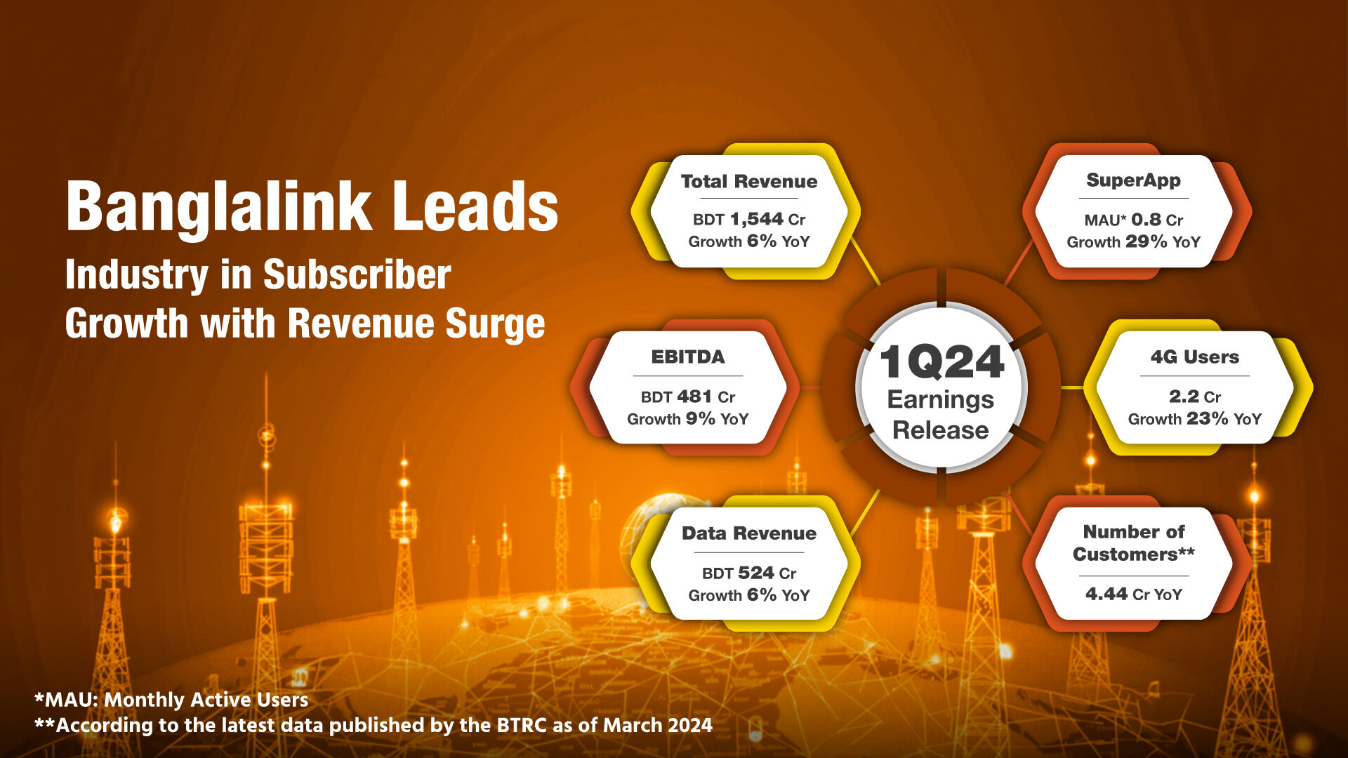 Banglalink Leads Industry In Subscriber Growth With Revenue Surge-Markedium