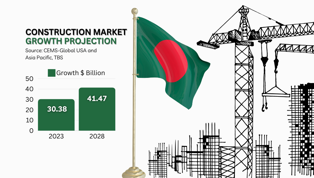 Country’s Construction Market Poised to Exceed $41 Billion by 2028, Says Report-Markedium