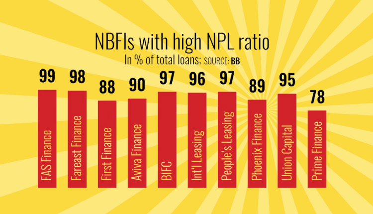 NBFIs’ Bad Loans Soar To Record 36% Of Total Lending - Markedium